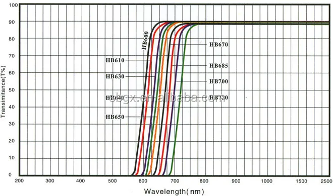 Изготовиттель нестандартных оптический 630nm Longpass Красный ИК-фильтр из оптического стекла RG630 окна R-64 HB630