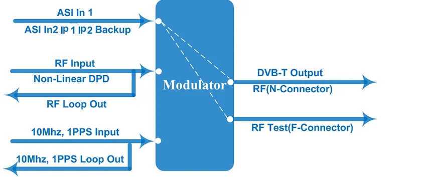 Jiexiang  HD Mpeg4 1080P ASI to DVB-T/C Modulator