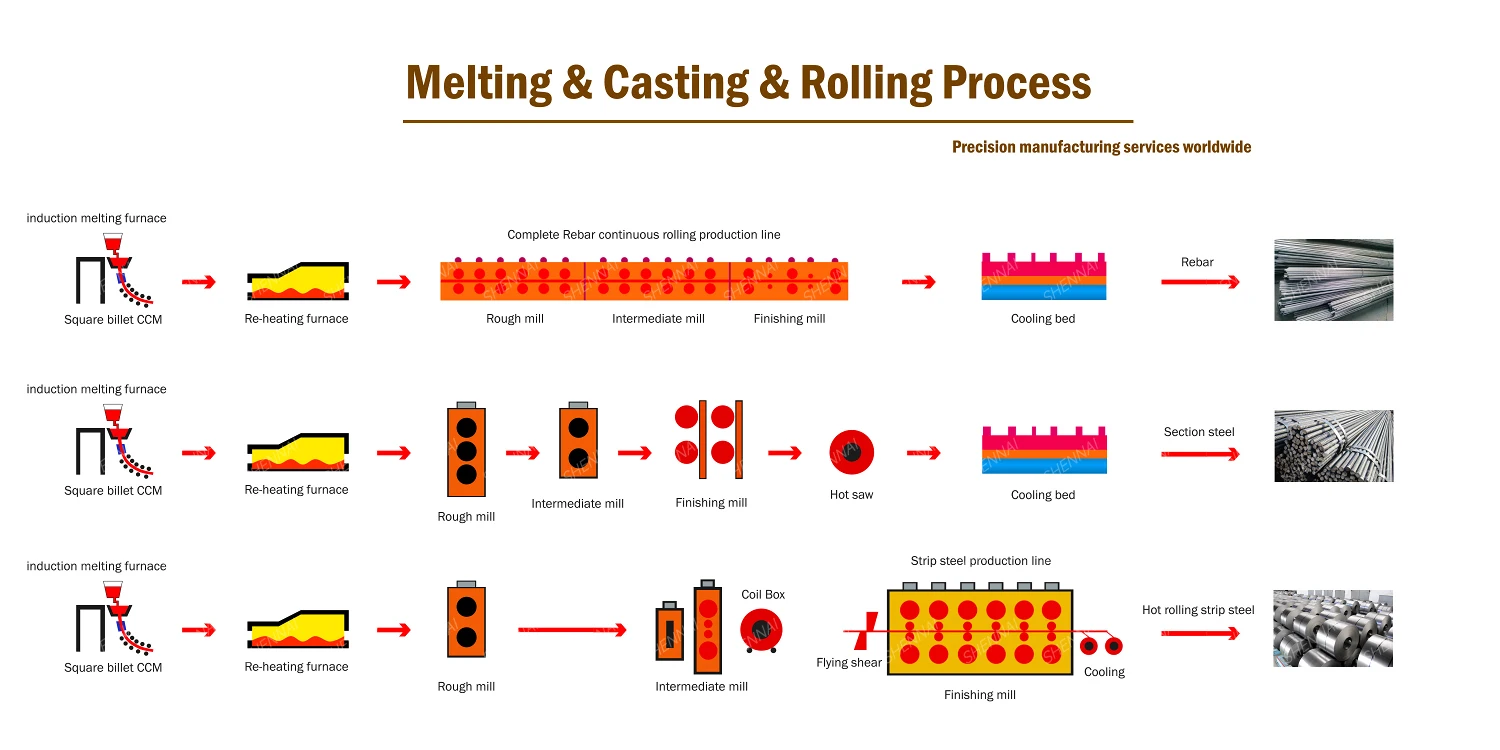 Used cold rolling mill tmt rolling mill rpm nikalne ka farmula tmt rolling mill plant