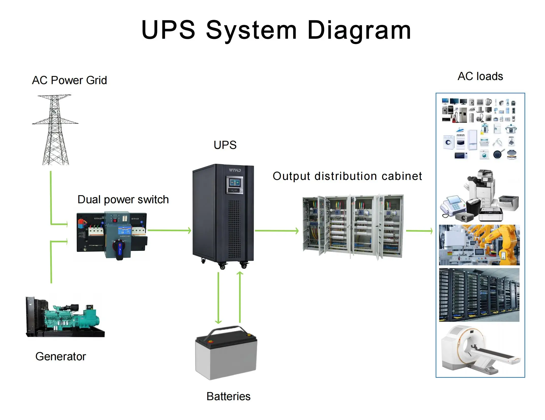 380V Input and Output Voltage Industrial Uninterruptible Power Supply UPS 3/3 Phase Sine Wave UPS Power Supplier