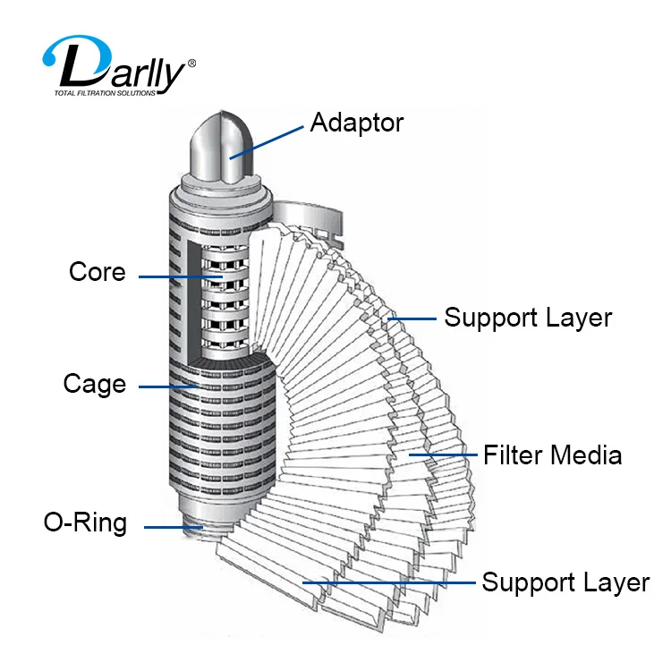 China manufacturer 10' 0.1/0.2/0.45 micron liquid filter elementPES/PTFE/PVDF/Nylon membrane filter for wine filtration