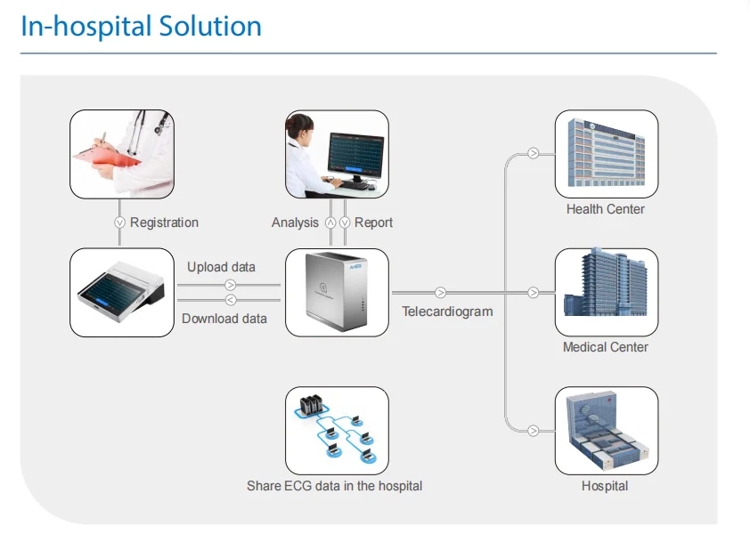 high quality electrocardiograma portatil holter ekg monitor,electrocardiograph 12 channel ecg machine with analyzer