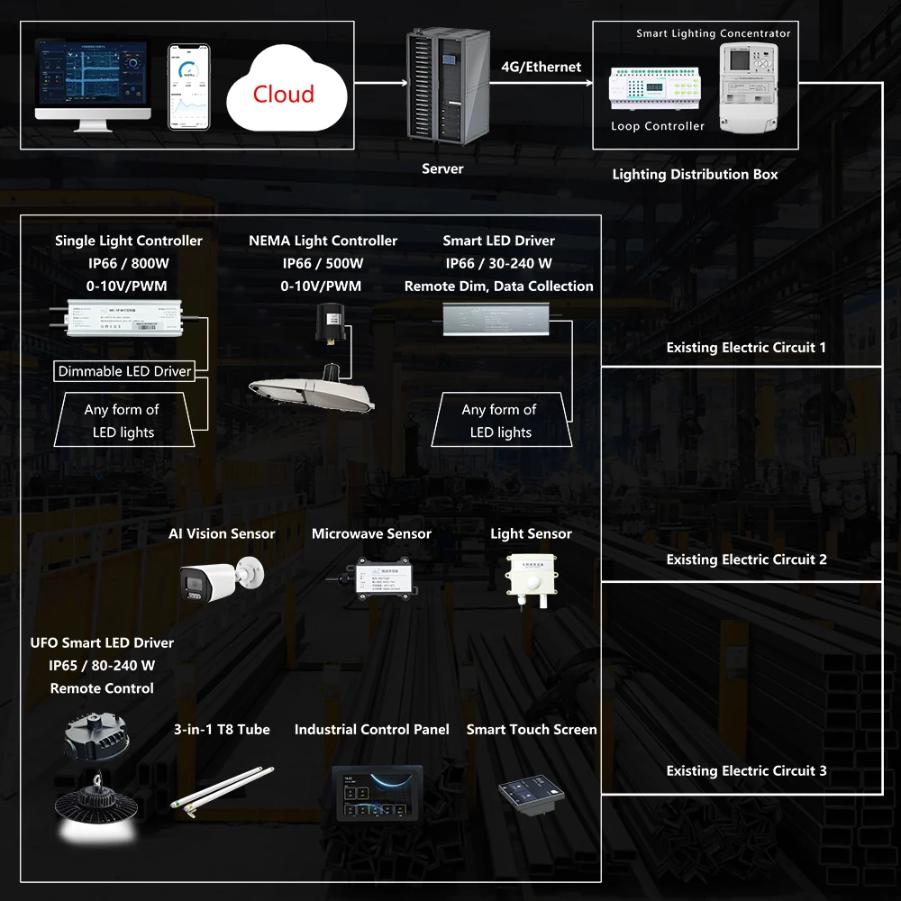 499 Devices 2 km Comm Distance Smart Commercial Lighting Ethernet Connecter Power Line Communication IoT Guide Rail Gateway
