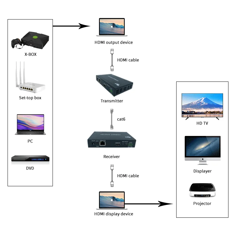 Hot Sale Support 4K@30Hz 100M Transmission Distance 4K transmitter and receiver hdmi extention