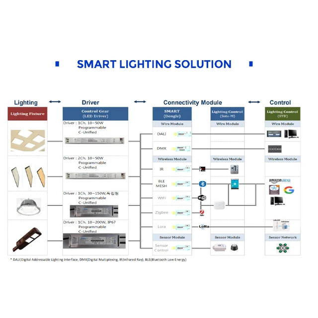 UART to BLE Converter for Smart LED Lighting Control networking Module_IP20