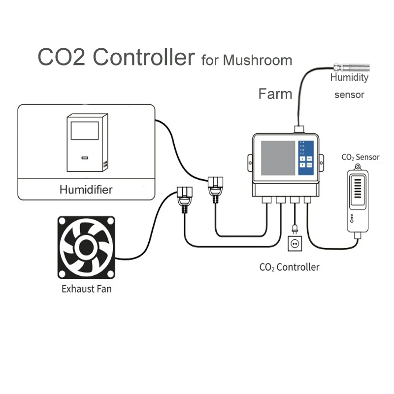 Mushroom greenhouse AC100~240V NDIR sensor meter 10000ppm CO2 dehumidifier/regulator temp exhaust fan control CO2 controller