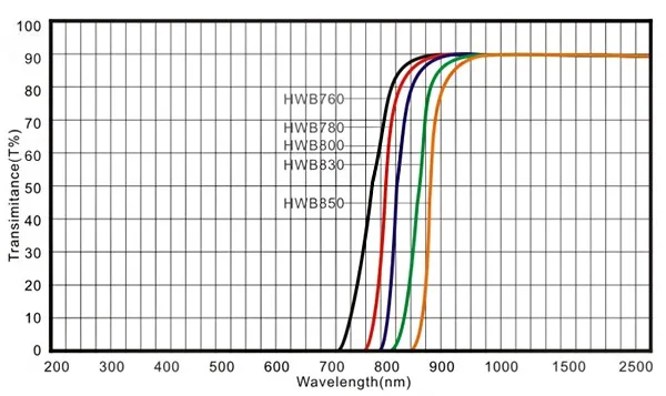 Закаленное инфракрасное оптическое стекло с фильтром HWB760 HWB850 для США и