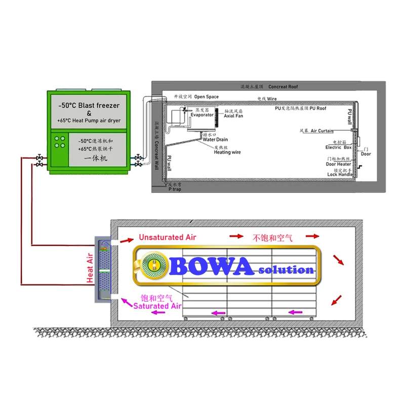 Модуль контроля температуры работает как охлаждающий двигатель холодной камеры-45 °C а также источник нагрева воздушных камер +