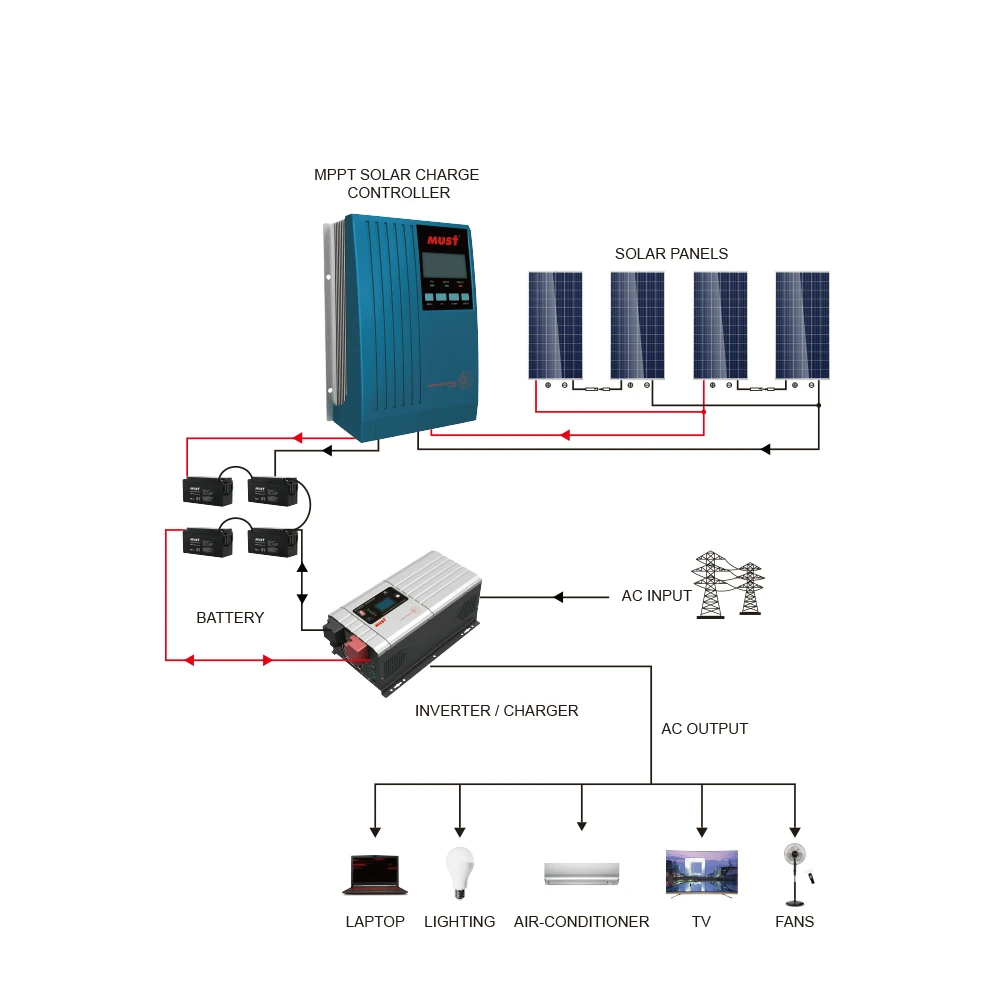 MUST new design PC1600A mppt solar charger 36v 60A with PV array short circuit function inversor onduleur solaire