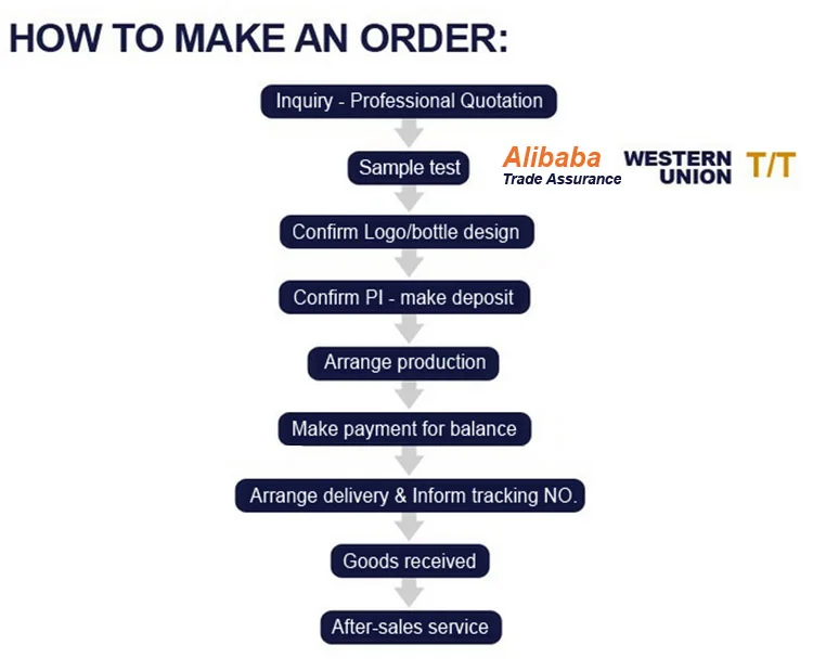 how to make order correct