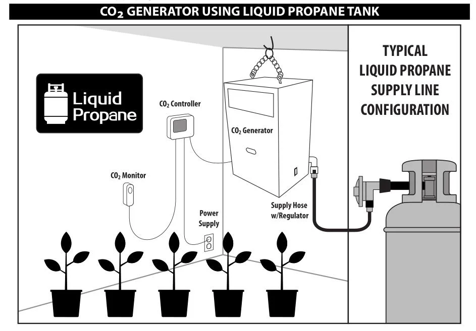 Подборочный генератор Co2 для теплицы датчики контроля сельскохозяйственного