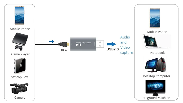 Mini 1080P 4K USB HD Audio Video Capture Card