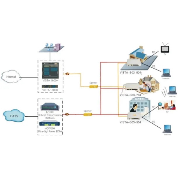 Полиэтилен высокой плотности FTTH решение для кабельного телевидения оператора GPON, EPON или 10G EPON
