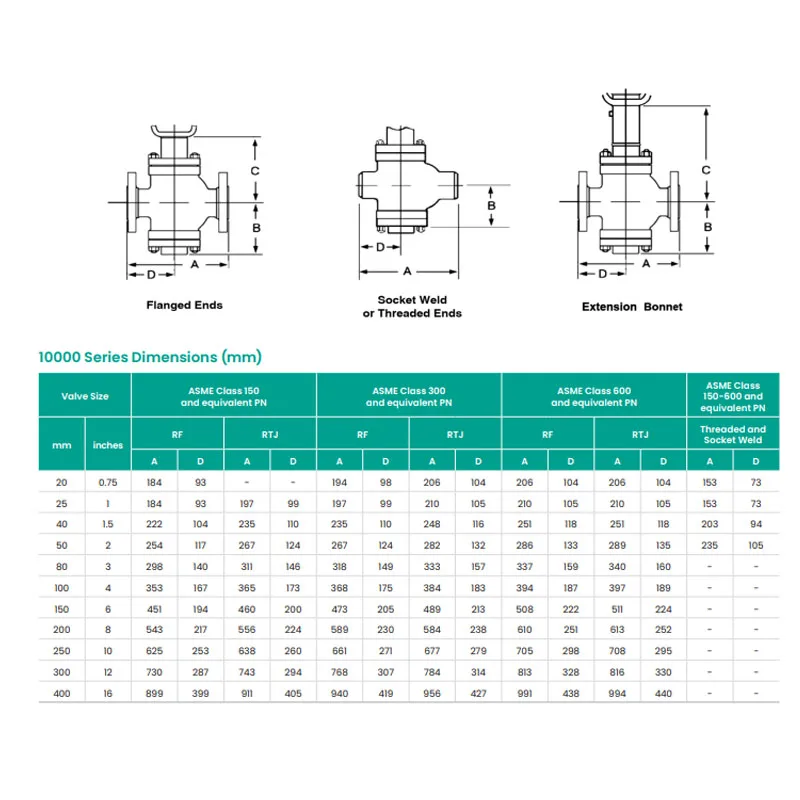 The New Off-The-Shelf Masoneilan 10000 Series Dual Port Control Valve