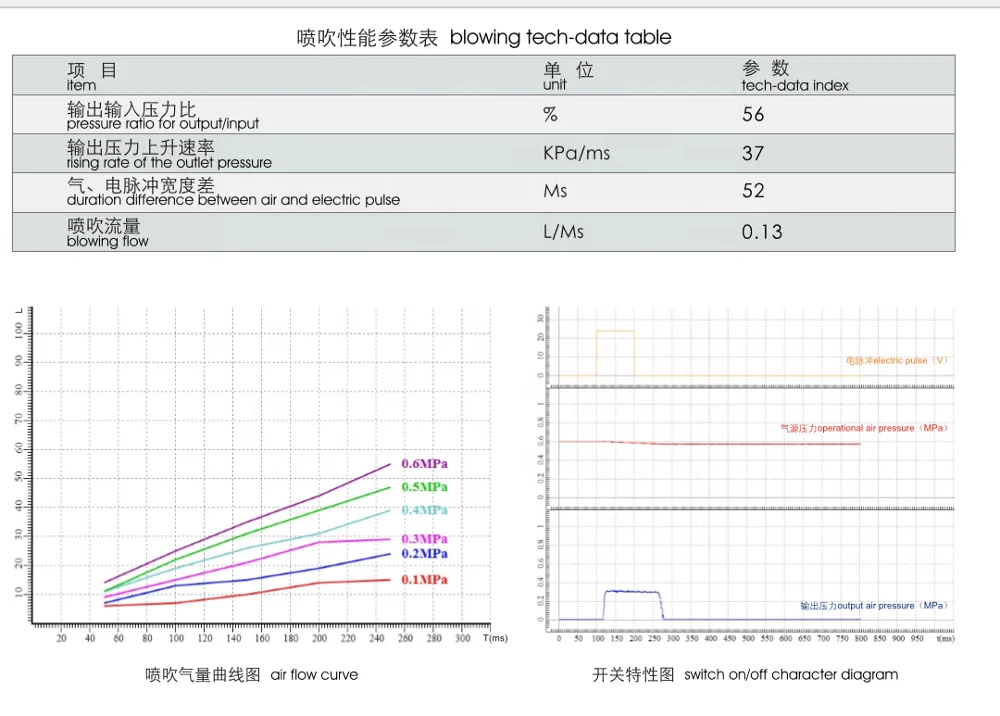 Pneumatic pulsing jet dust diaphragm valve with solenoid coils emp ce certificate Electro-magnetic valve