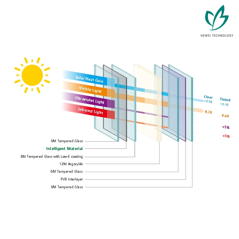 
HEWEI New-tech Thermochromic Dynamic Smart Glass In Building Glass 