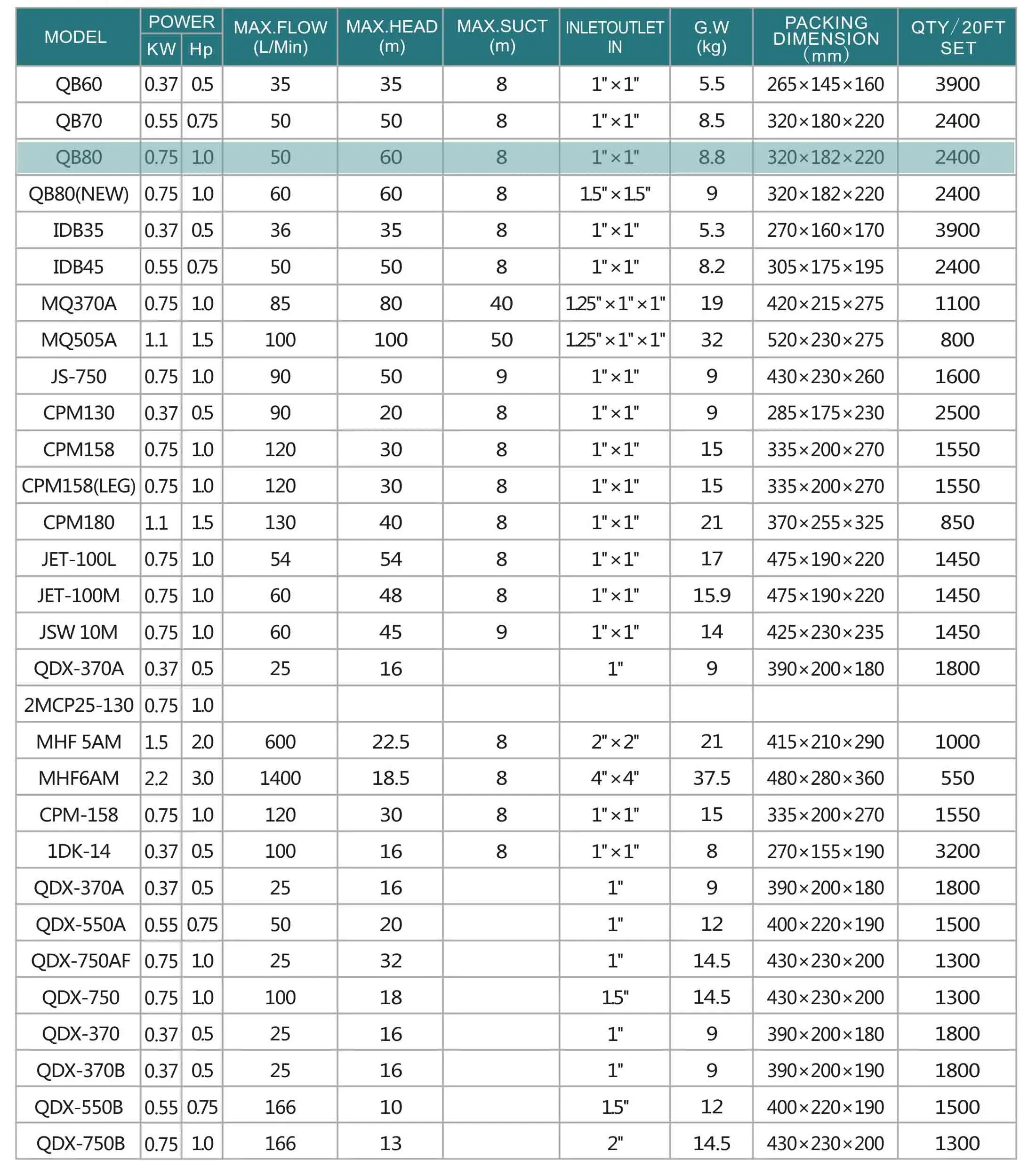 Qb80 Ac High Pressure Domestic Centrifugal Pump 1Hp 2Hp 110V 220V 230V Oem Customizable Cable