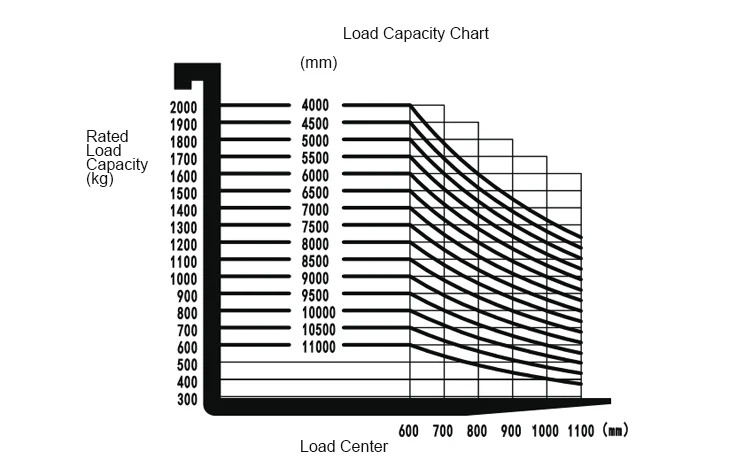 CQD20RVF 2 ton Load Capacity 5m 6m 8m 10m 12m Electric Reach Forklift Reach Stacker Truck