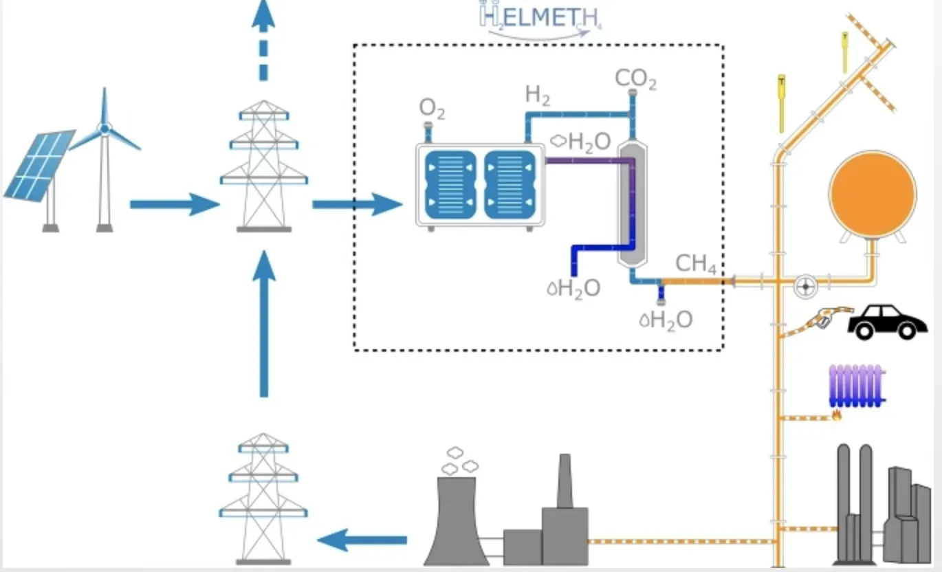 Methanation Skid-Mount Sabatier Reactor Containerized Sabatier Reactor Modular Satabier Reactor CO2 to Methane