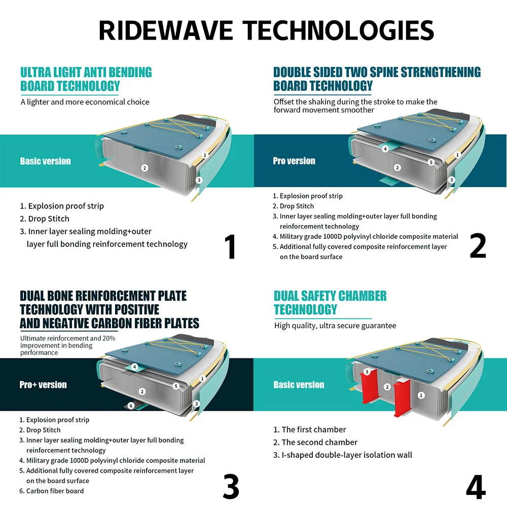 RIDEWAVE BSCI/EN/CE 2 person Sup wholesale OEM quality 12 ft soft surfboard surfing fishing inflatable stand up paddle board