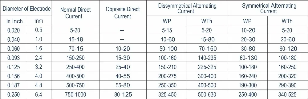 Вольфрамовые электроды WC20 вольфрамовые сварочные электроды