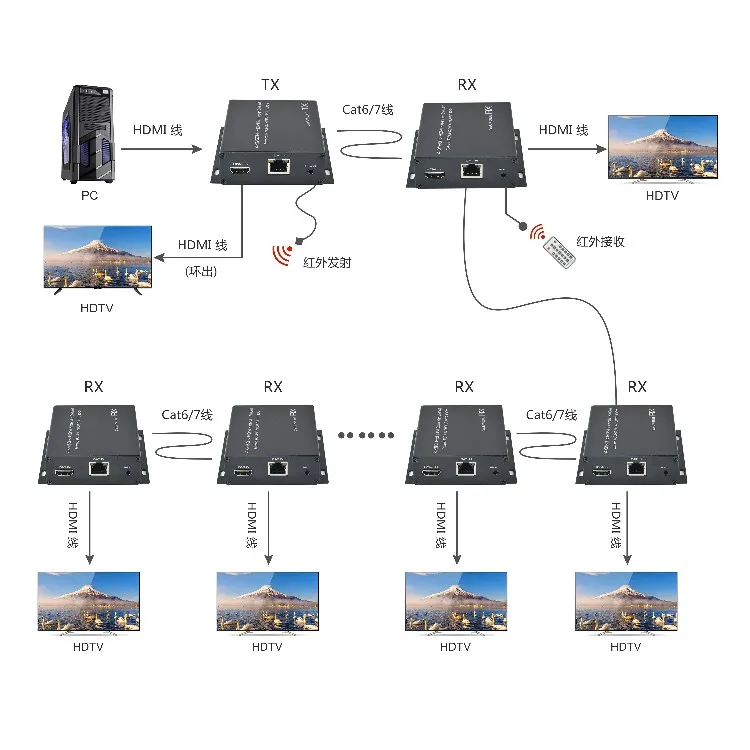  Бесплатный образец HDMI приемника-передатчика 200 м 4K KVM-Удлинитель over IP RJ45 POE 100 150 60 Cat5e Cat6 беспроводной