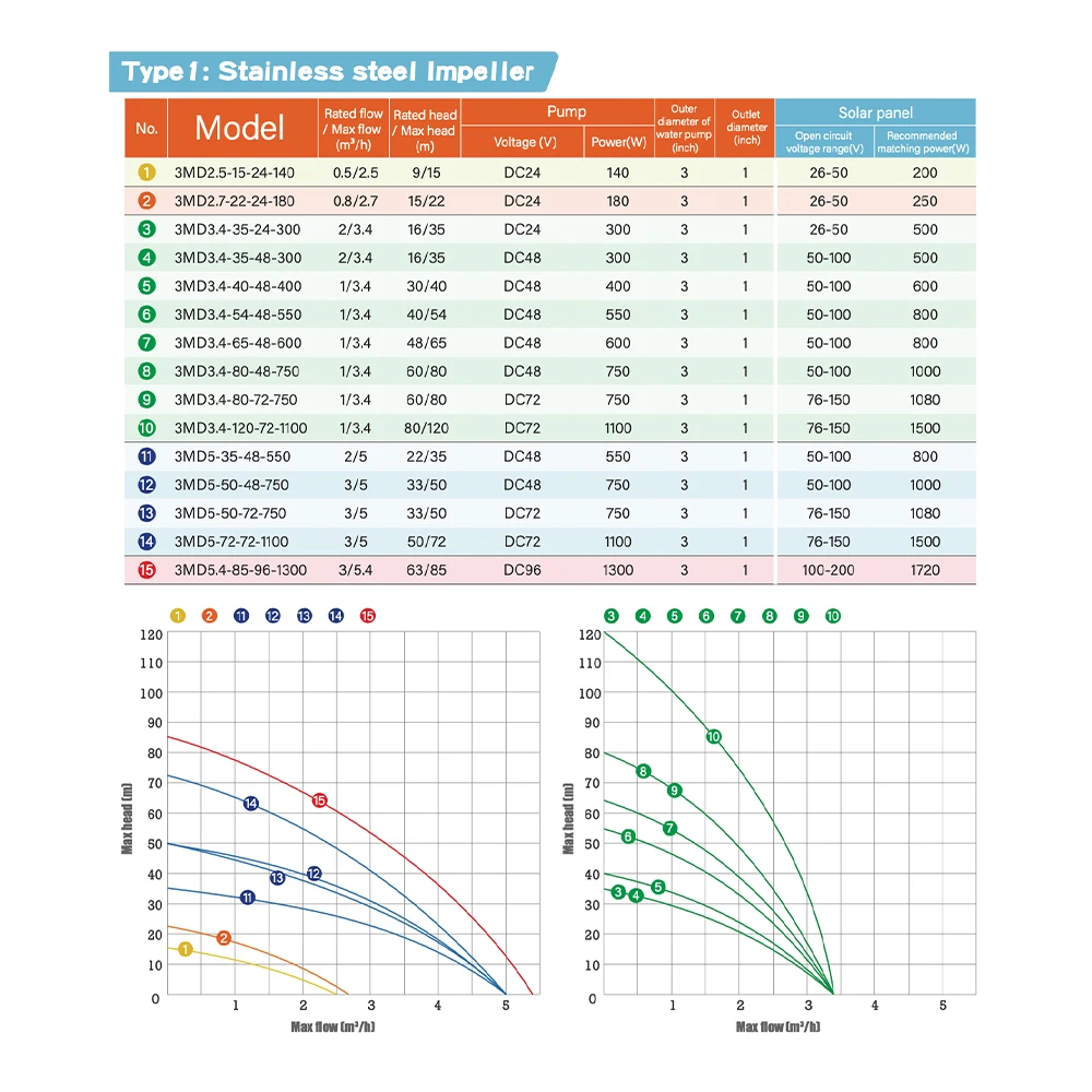 Maxbo 3inch 2hp 3hp 4hp 5hp 7hp 7.5hp 15hp 20hp 25hp 40hp dc submersible well solar water pump