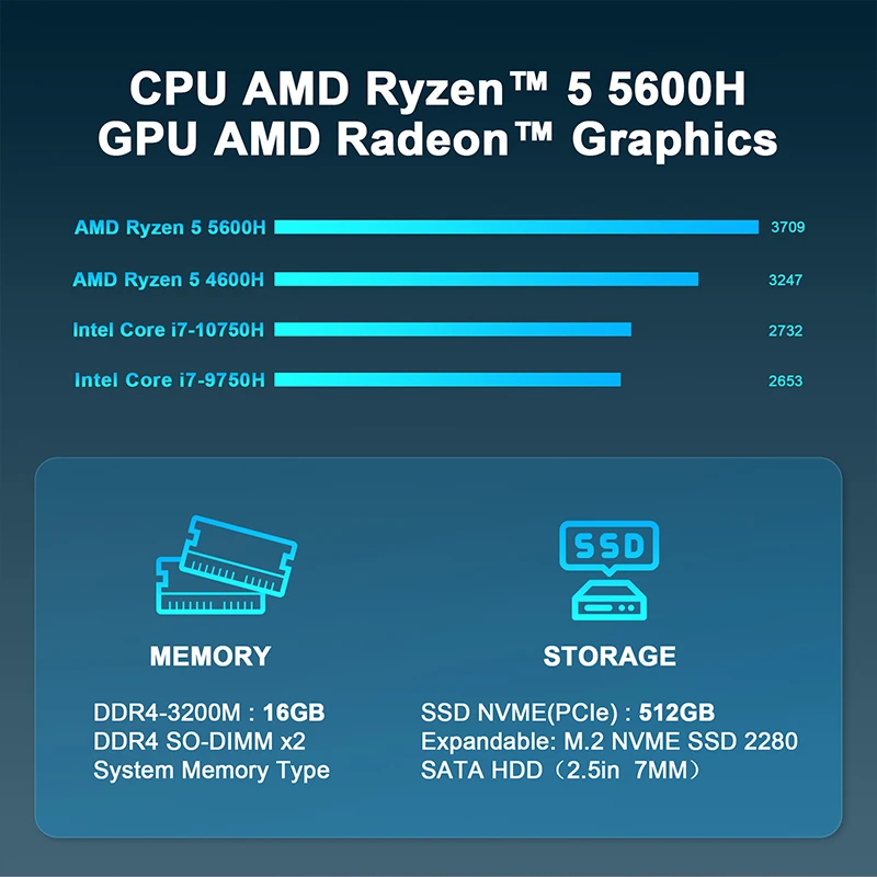 MiniHyper HI6 Mini PC AMD Ryzen 5 5600H CPU 16GB DR4-3200M 512GB Storage SSD NVME WiFi 6E Bluetooth 5.2 DC Jack HDMI Type-C