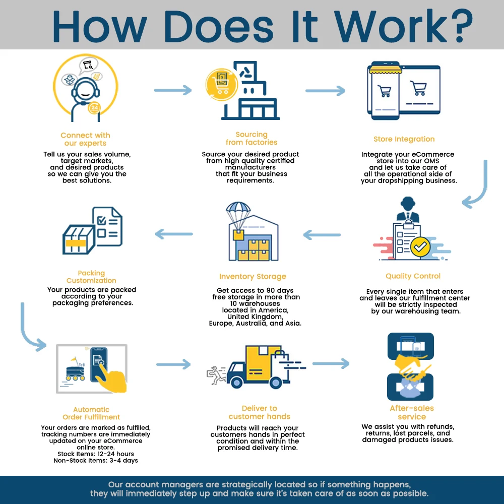 
Professional Shopify dropshipping Services agent Company United States dropshipping supplier 