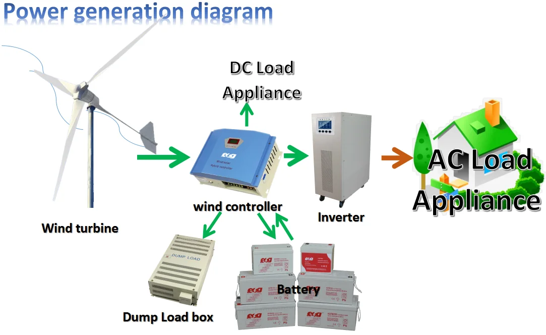 High Quality 600W Wind-Turbine 3Kw 220V 25Kw Motor Generator Ice Wind Turbine