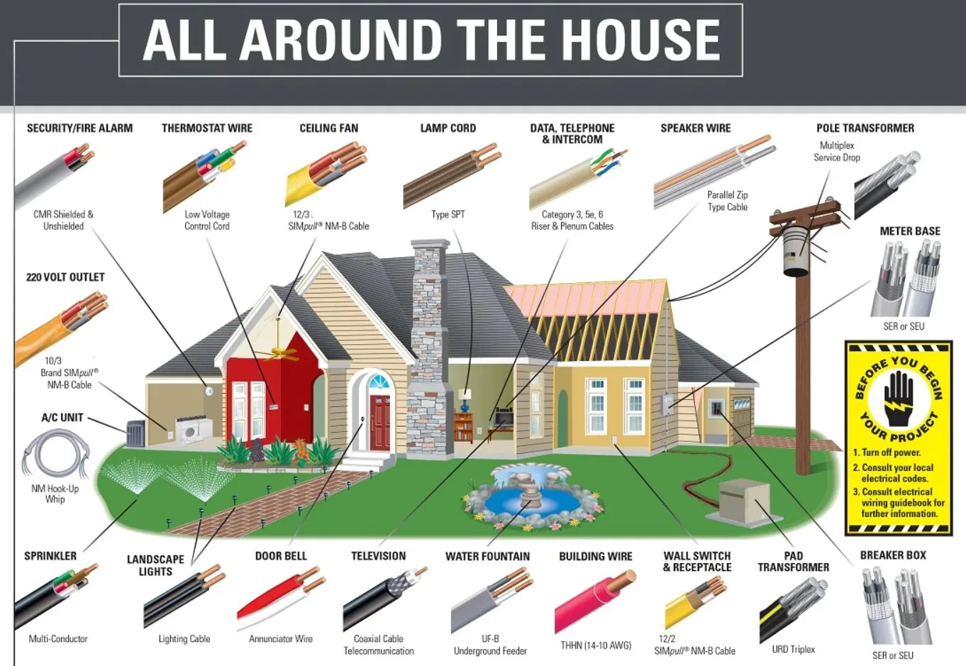 Electric coper gauge wire and coaxial cable green yellow white gray Feeder Cable 14-2 250ft 12/2 AWG, 250 ft UF-B Underground