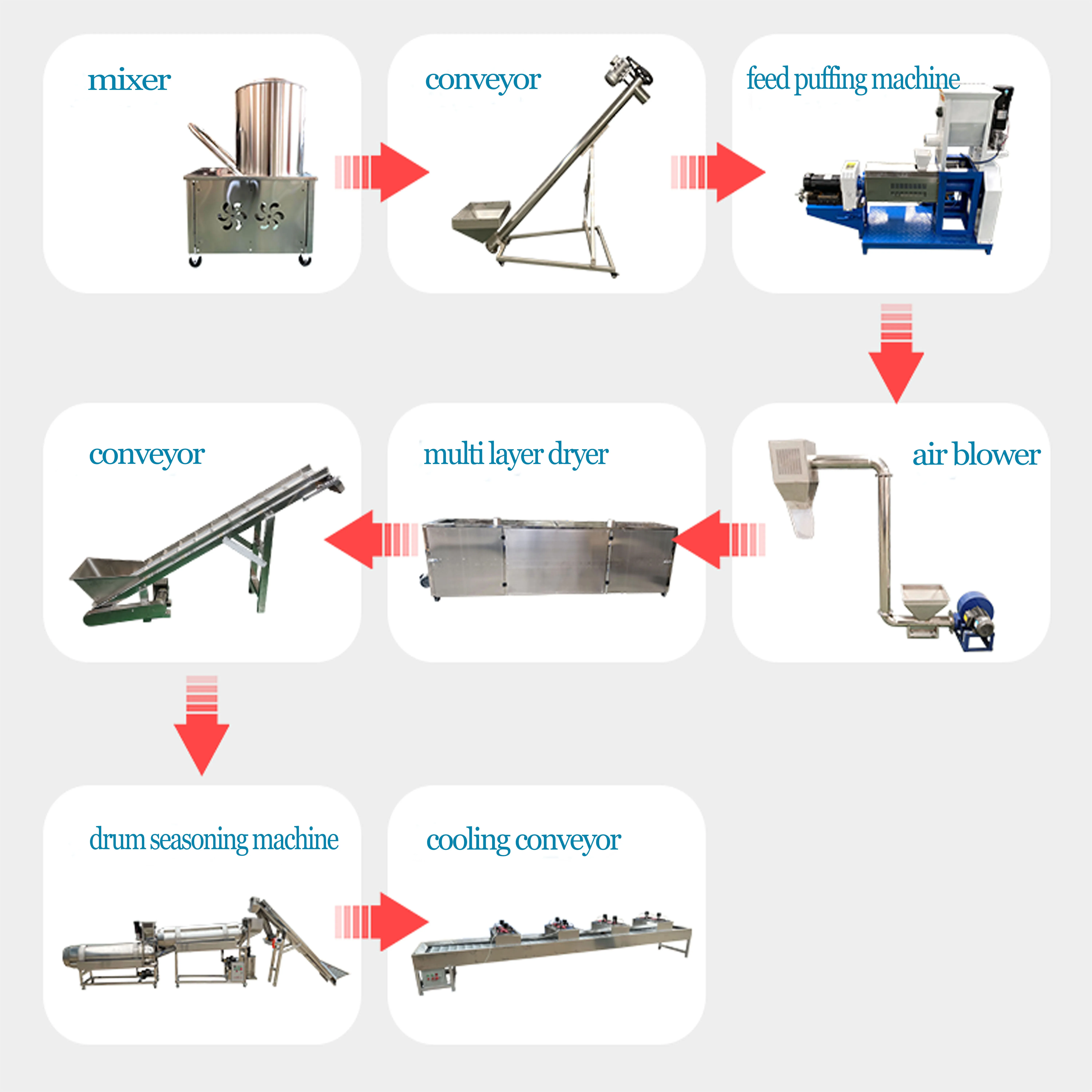 Горизонтальный плавающий сухой корм для рыб производство гранул двухшнековый экструдер многослойное оборудование сушки и упаковки