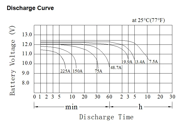 Front Terminal Lead Acid Battery 12v 75ah Deep Cycle Sealed UPS System Batteries Backup 12 voltage Battery
