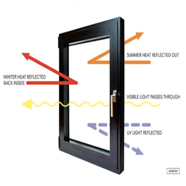 windows glass by Soft low=e glass of  lower U value 1.1