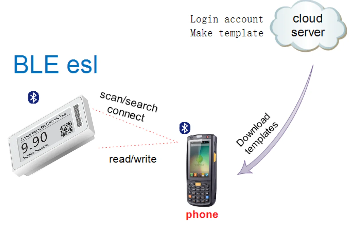 Picksmart BLE5.0 2 13 дюймов 4 изготовленный на заказ ESL дисплей теги цифровой ценники электронная полка эикеточная литров для булочных