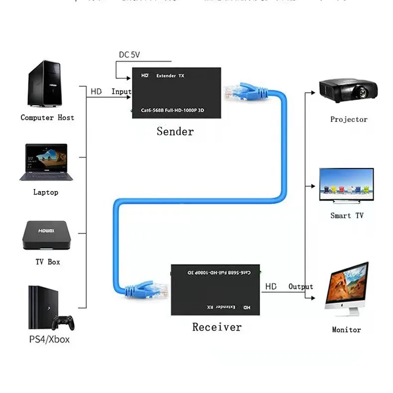 196ft Hdtv Extender 60m Over Single Cat5e/6 Extend Hdtv Extensor Support Hd 1080p 3d With Transmitter And Receiver