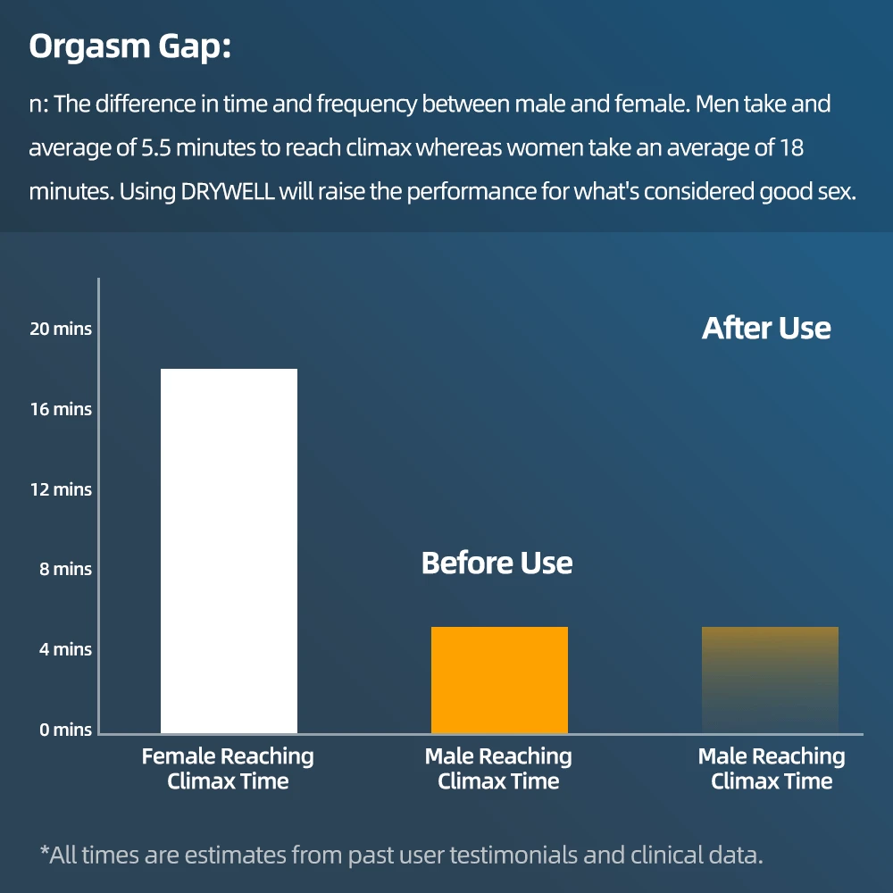 Лидер продаж, секс-товары DRYWELL, спрей для продления полового акта для мужчин, без побочных эффектов