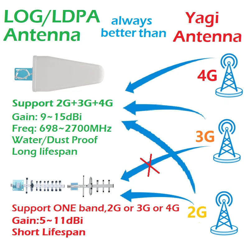 ADV-AT-Comp-LOG VS Yagi