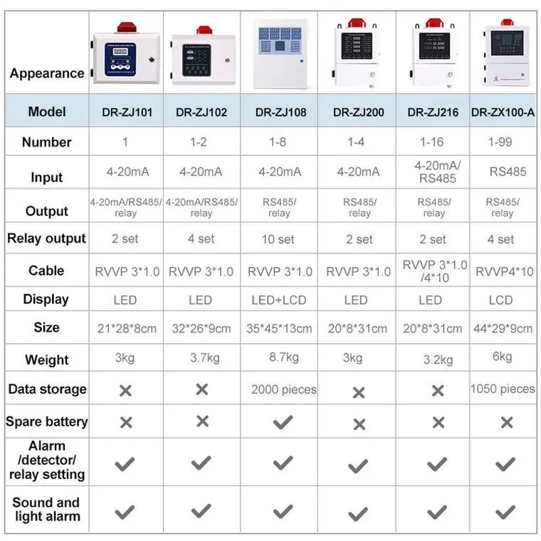 OEM ODM 99-Channel gas alarm controller 485 Signal Output LCD Display Panel ZX100-A gas control panel