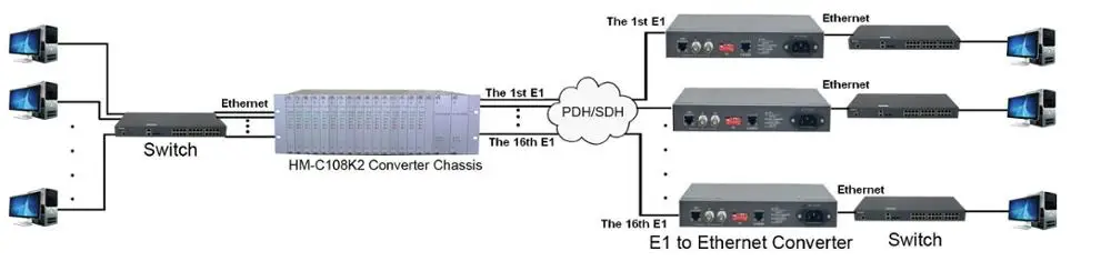 Humanity HM-C108B E1 G.703 to RJ45 10/100M Ethernet protocol converter for Ethernet over E1 solution
