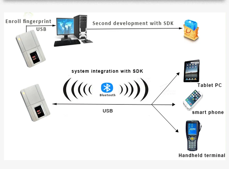 
Portable Biometric Fingerprint Scanner And Free Customizable SDK 