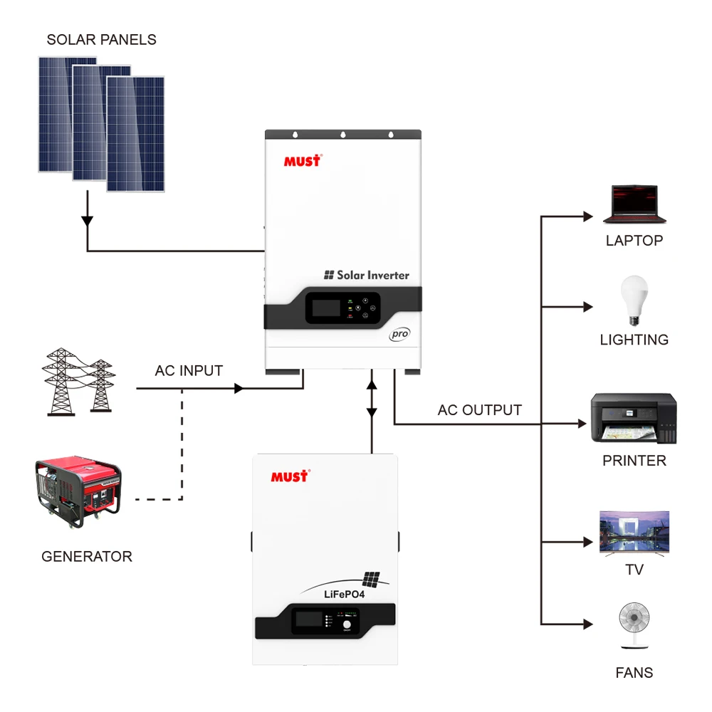 MUST PV18 pro 3024 3000w 24v solar inverter with solar battery panel system lithium ion battery 100ah 200ah 500w panel