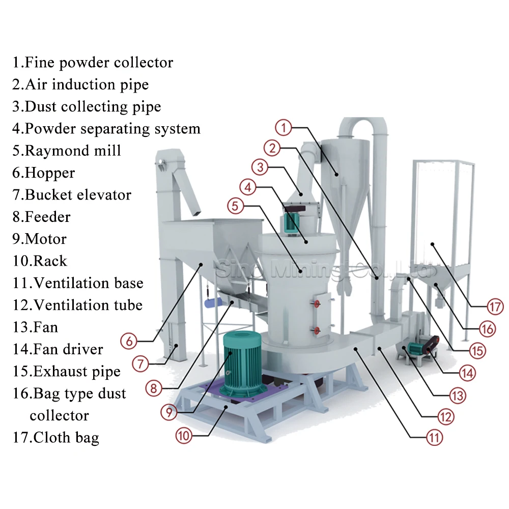 Raymond Mill Raymond Mill White Quartz Raymond Grinding Stone Mill Machine