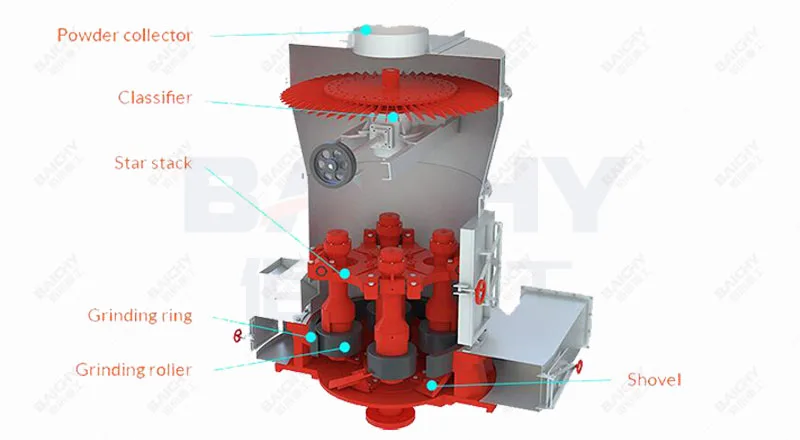 Low Price Calcium Carbonate Barite Grinder Production Line Limestone Powder Making Machine Raymond Grinder Mill Plant For Sale\n\t\t\n\t\t