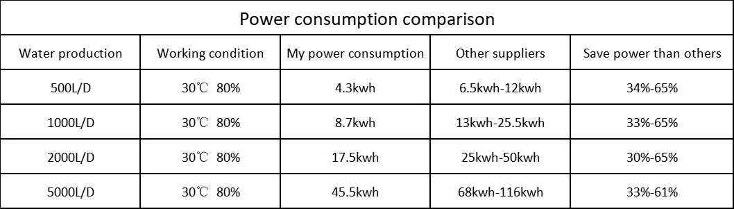 power consumption