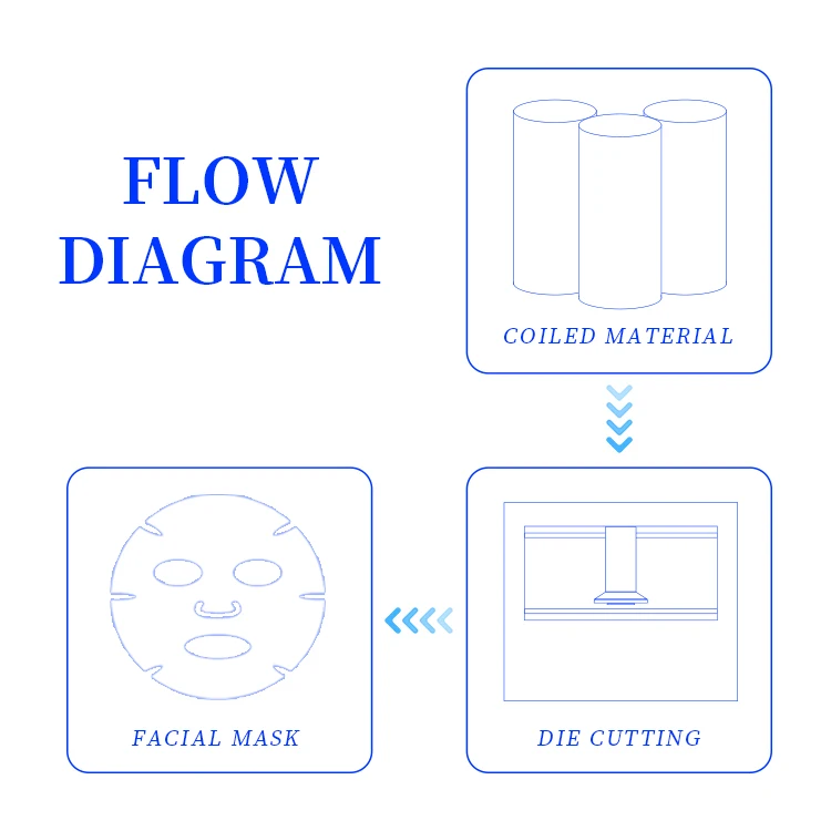 Natural plant fiber spunlace non woven fabric nonwoven dry facial tissue fabrics