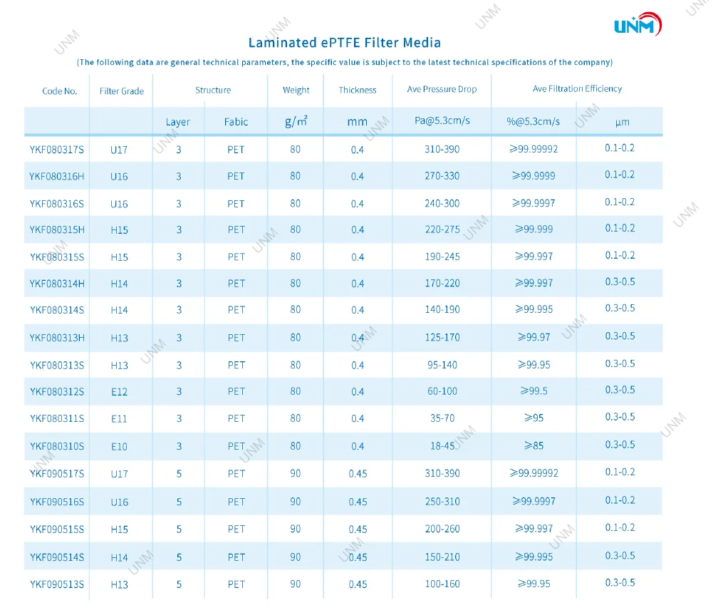 UNM Advanced ePTFE U16 PTFE Filter Laminated Media Cartridge Making Material