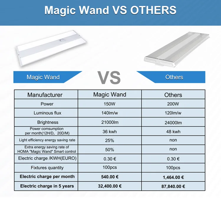 Zigbee Intelligent Control System Warehouse Linear Led Shop Sensor Dimmer Led High Bay Light