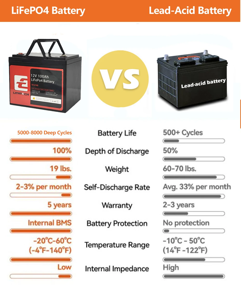 Customized 12V 24V lifepo4 battery 12 volt 24 V 50ah 100Ah 150Ah 200Ah 250Ah 300ah 400Ah lithium ion battery pack for RV solar