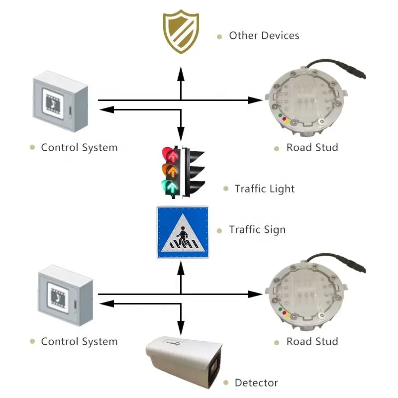 Intelligent Pedestrian crossing System In-Road Warning smart zebra Light Systems wireless bluetooth solar road stud for traffic